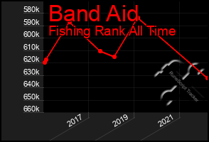 Total Graph of Band Aid