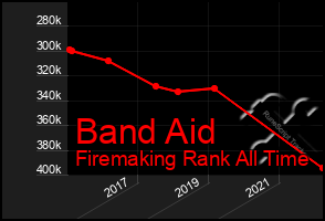 Total Graph of Band Aid