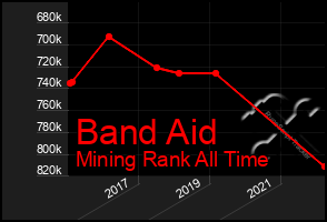 Total Graph of Band Aid