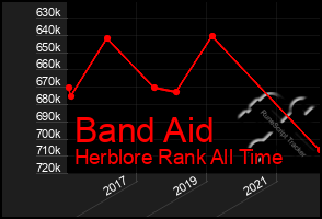 Total Graph of Band Aid