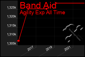 Total Graph of Band Aid