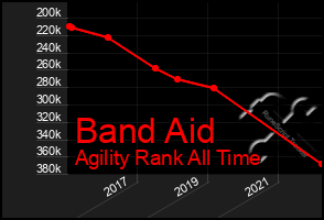 Total Graph of Band Aid