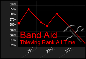 Total Graph of Band Aid