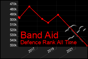 Total Graph of Band Aid