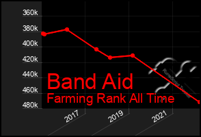 Total Graph of Band Aid