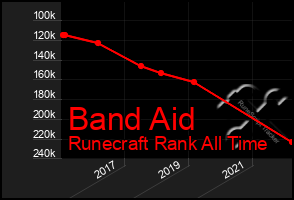 Total Graph of Band Aid