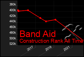 Total Graph of Band Aid