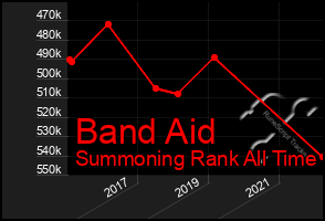 Total Graph of Band Aid