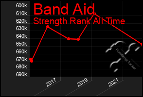 Total Graph of Band Aid