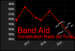 Total Graph of Band Aid