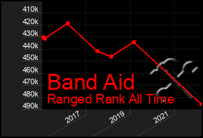 Total Graph of Band Aid