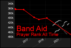 Total Graph of Band Aid