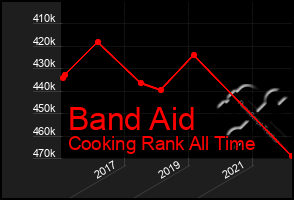 Total Graph of Band Aid