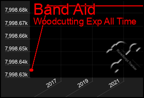 Total Graph of Band Aid