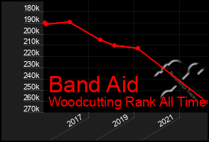 Total Graph of Band Aid