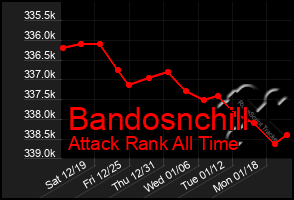 Total Graph of Bandosnchill