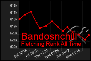 Total Graph of Bandosnchill