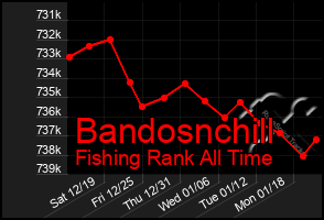 Total Graph of Bandosnchill