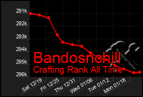Total Graph of Bandosnchill