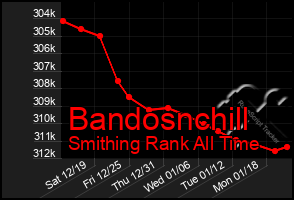 Total Graph of Bandosnchill