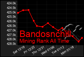 Total Graph of Bandosnchill