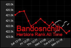 Total Graph of Bandosnchill