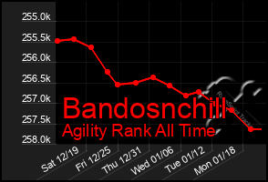 Total Graph of Bandosnchill