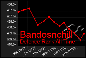 Total Graph of Bandosnchill