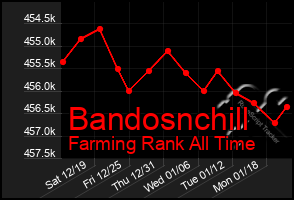 Total Graph of Bandosnchill