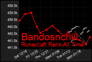 Total Graph of Bandosnchill