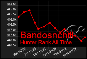 Total Graph of Bandosnchill