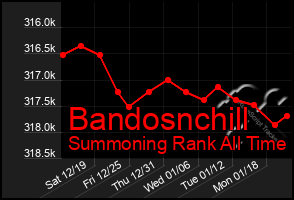 Total Graph of Bandosnchill