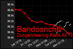 Total Graph of Bandosnchill