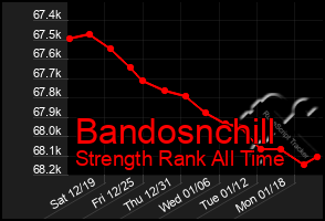 Total Graph of Bandosnchill