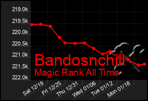 Total Graph of Bandosnchill