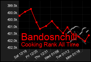 Total Graph of Bandosnchill
