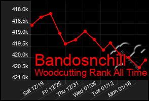Total Graph of Bandosnchill