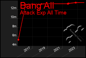 Total Graph of Bang All