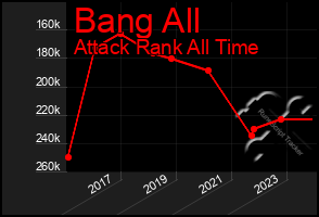 Total Graph of Bang All