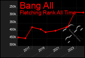 Total Graph of Bang All