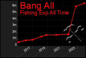 Total Graph of Bang All