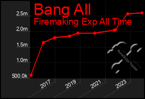 Total Graph of Bang All