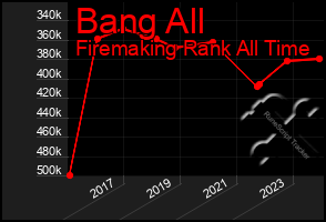 Total Graph of Bang All