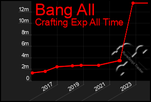 Total Graph of Bang All