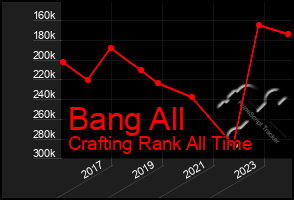 Total Graph of Bang All