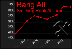 Total Graph of Bang All