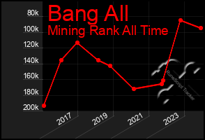 Total Graph of Bang All