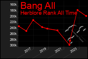 Total Graph of Bang All