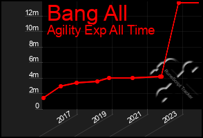 Total Graph of Bang All