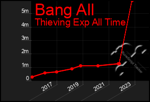 Total Graph of Bang All